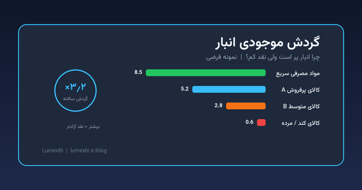 نمودار گردش موجودی انبار و مقایسه کندی کالاها برای آزادسازی نقد
