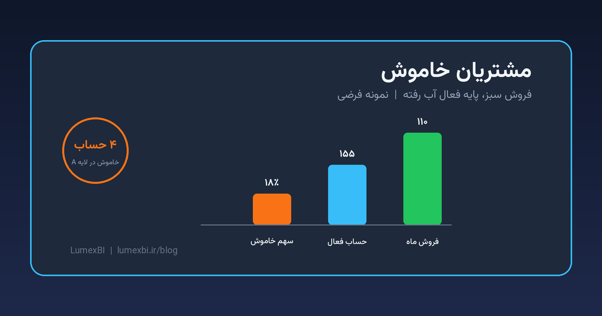 نمودار مشتریان خاموش در برابر فروش کل؛ افت پایه فعال در حالی که مجموع فروش سبز مانده