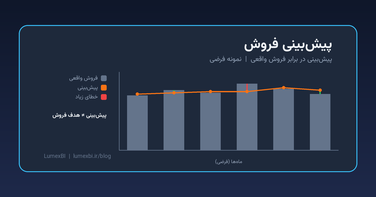نمودار فرضی فروش ماهانه یک قلم کالا با خط پیشبینی و نوار خطا؛ فاصله پیشبینی و فروش واقعی در هر ماه دیده میشود