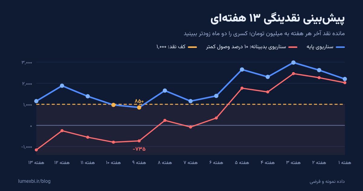 نمودار پیشبینی نقدینگی ۱۳ هفتهای با داده نمونه: در سناریوی پایه مانده نقد در هفتههای ۹ و ۱۰ زیر کف یک میلیارد تومانی میرود و در سناریوی بدبینانه از هفته ۷ منفی میشود
