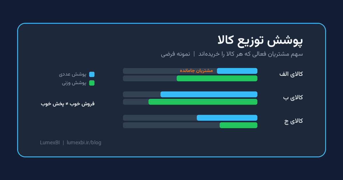 نمودار فرضی پوشش توزیع چند کالا میان مشتریان فعال؛ یک کالای پرفروش با پوشش کم و فهرست مشتریان جامانده
