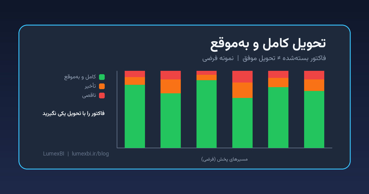 نمودار فرضی سهم تحویل کامل و بهموقع در برابر تأخیر و ناقصی در چند مسیر پخش؛ نمونه فرضی با برچسب روی تصویر