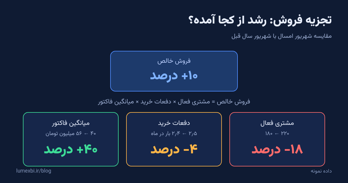 نمودار تجزیه فروش با داده نمونه: فروش ۱۰ درصد رشد کرده ولی مشتری فعال ۱۸ درصد و دفعات خرید ۴ درصد کم شده و میانگین فاکتور ۴۰ درصد بالا رفته است