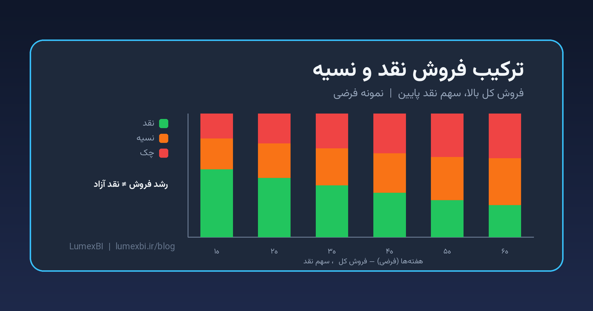 نمودار فرضی ترکیب فروش نقد و نسیه در چند هفته؛ سهم نقد رو به کاهش و فروش کل رو به افزایش